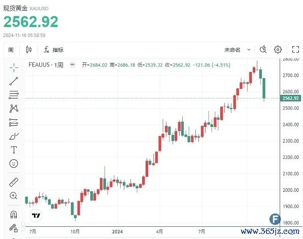 (现货黄金周线图 来源:24K99)