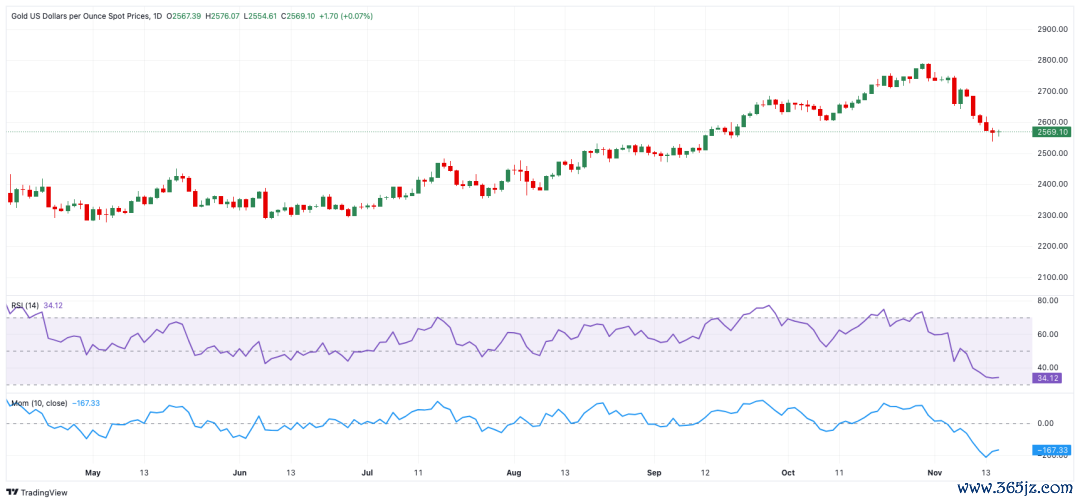 (现货黄金日线图 来源:FXStreet)